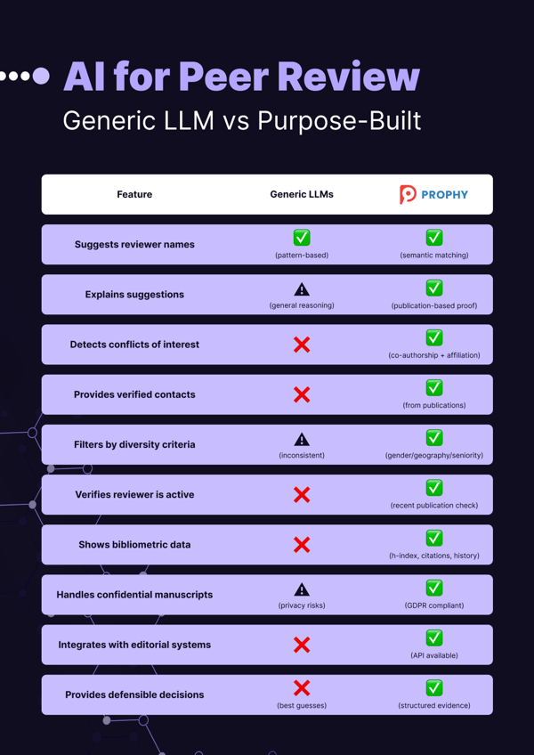 Feature comparison: ChatGPT vs Prophy for peer review. Generic AI suggests names but can't detect conflicts, verify contacts, or ensure data privacy. Purpose-built AI provides all specialized capabilities