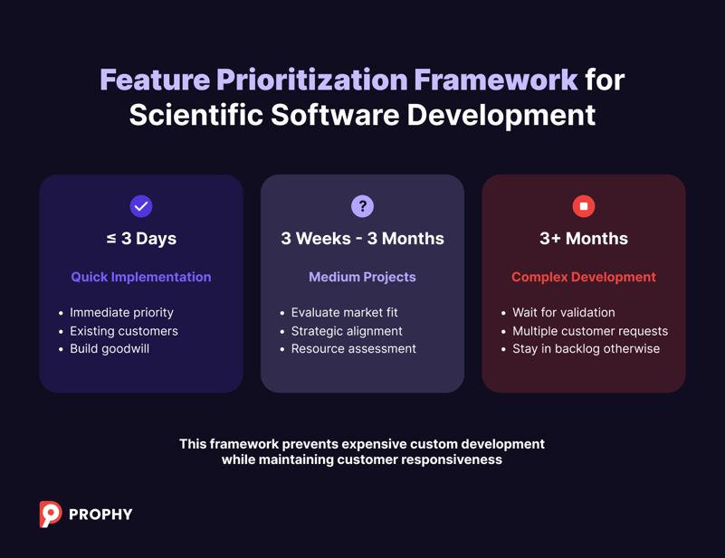 Strategic Feature Prioritization Framework
