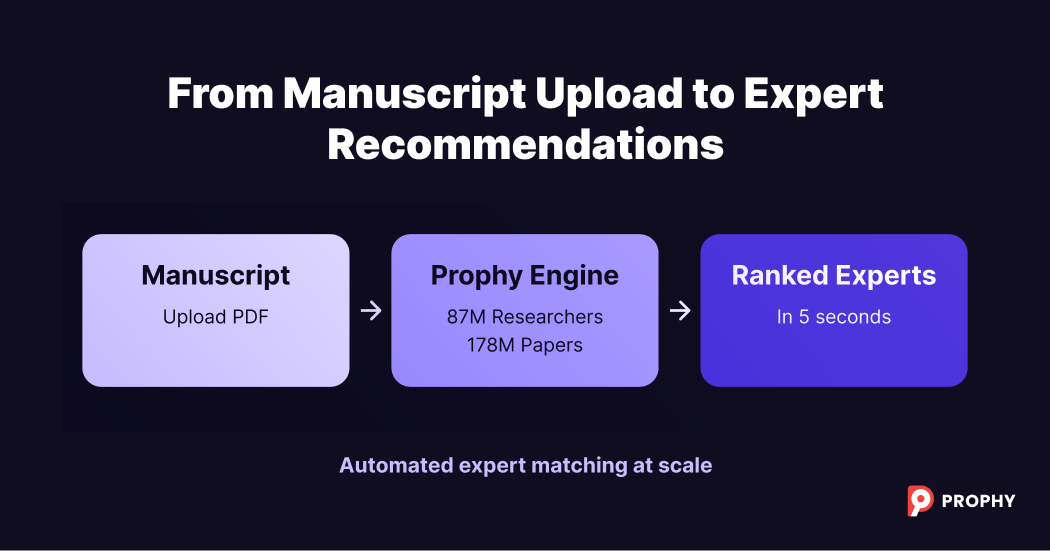 Blog image 1 - How Prophy Matches Manuscripts to Expert Reviewers_ The Core Recommendation Engine