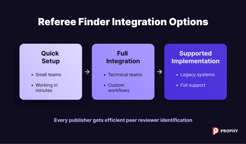 Blog image 1 - How to Integrate Peer Review Tools with Editorial Management Systems_ A Publisher’s Technical Guide