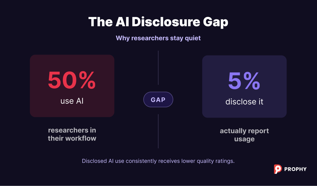 Why 95% of Researchers Don't Disclose AI Use