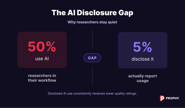 Blog image 1 - Why 97% of Researchers Dont Disclose AI Use