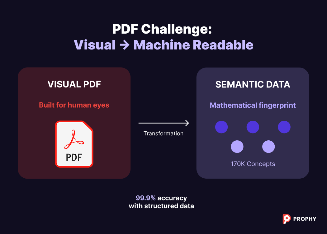 Blog image 2 - How Prophy Matches Manuscripts to Expert Reviewers_ The Core Recommendation Engine