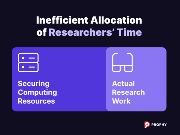 Infographic comparing time spent securing computing resources (large bar) versus actual research work (small bar)