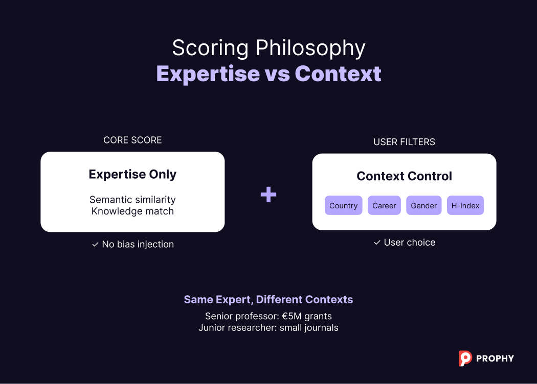 Blog image 4 - How Prophy Matches Manuscripts to Expert Reviewers_ The Core Recommendation Engine-1