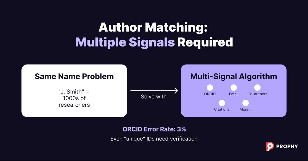 Blog image 3 - How Prophy Matches Manuscripts to Expert Reviewers_ The Core Recommendation Engine