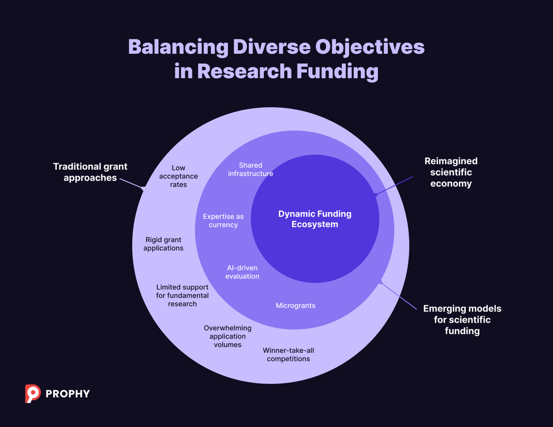 Research funding evolution diagram