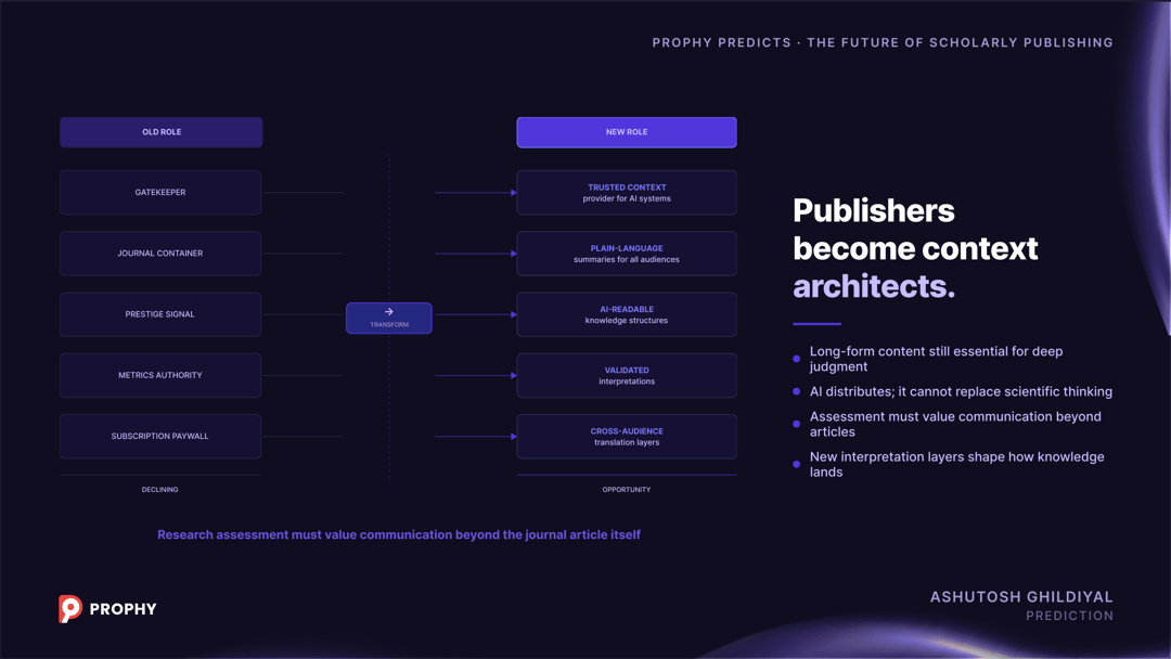 Publishers as context architects: diagram showing the shift from gatekeeper and subscription paywall to trusted context provider and AI-readable knowledge structures for scholarly publishing