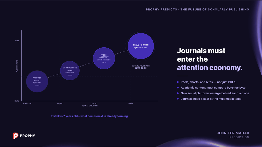 Journal content format evolution chart: from print PDF to enhanced HTML to video abstracts to reels and shorts — showing where scholarly publishing needs to go to reach mass audiences
