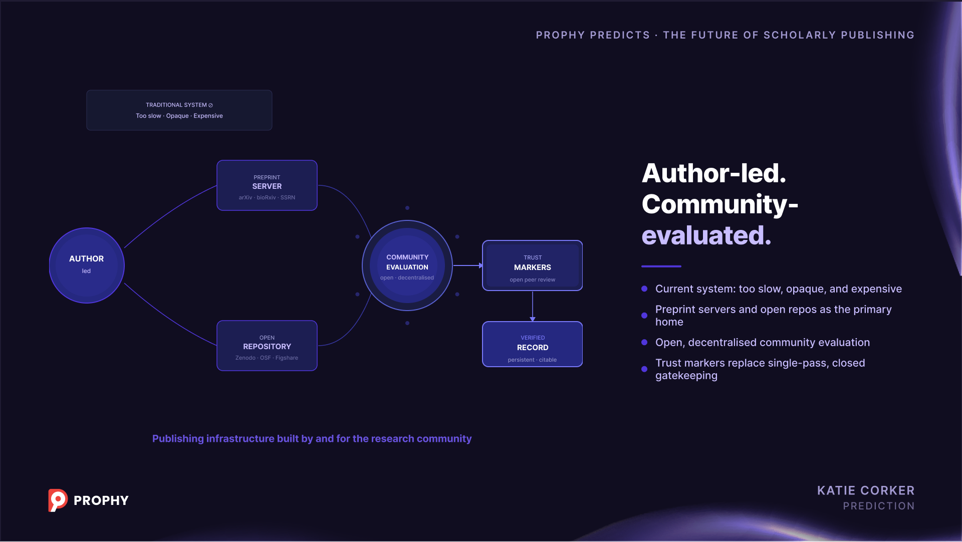 Publish-review-curate model diagram: author-led publishing via preprint servers and open repositories, followed by open decentralised community evaluation and trust markers — ASAPbio at Prophy Predicts