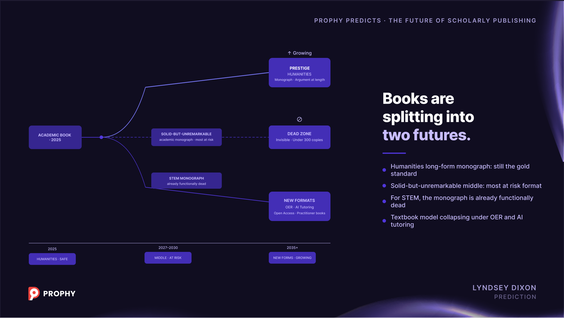 Academic monograph bifurcation diagram: prestige humanities scholarship growing while solid-but-unremarkable monograph and STEM monograph decline — future of academic book publishing