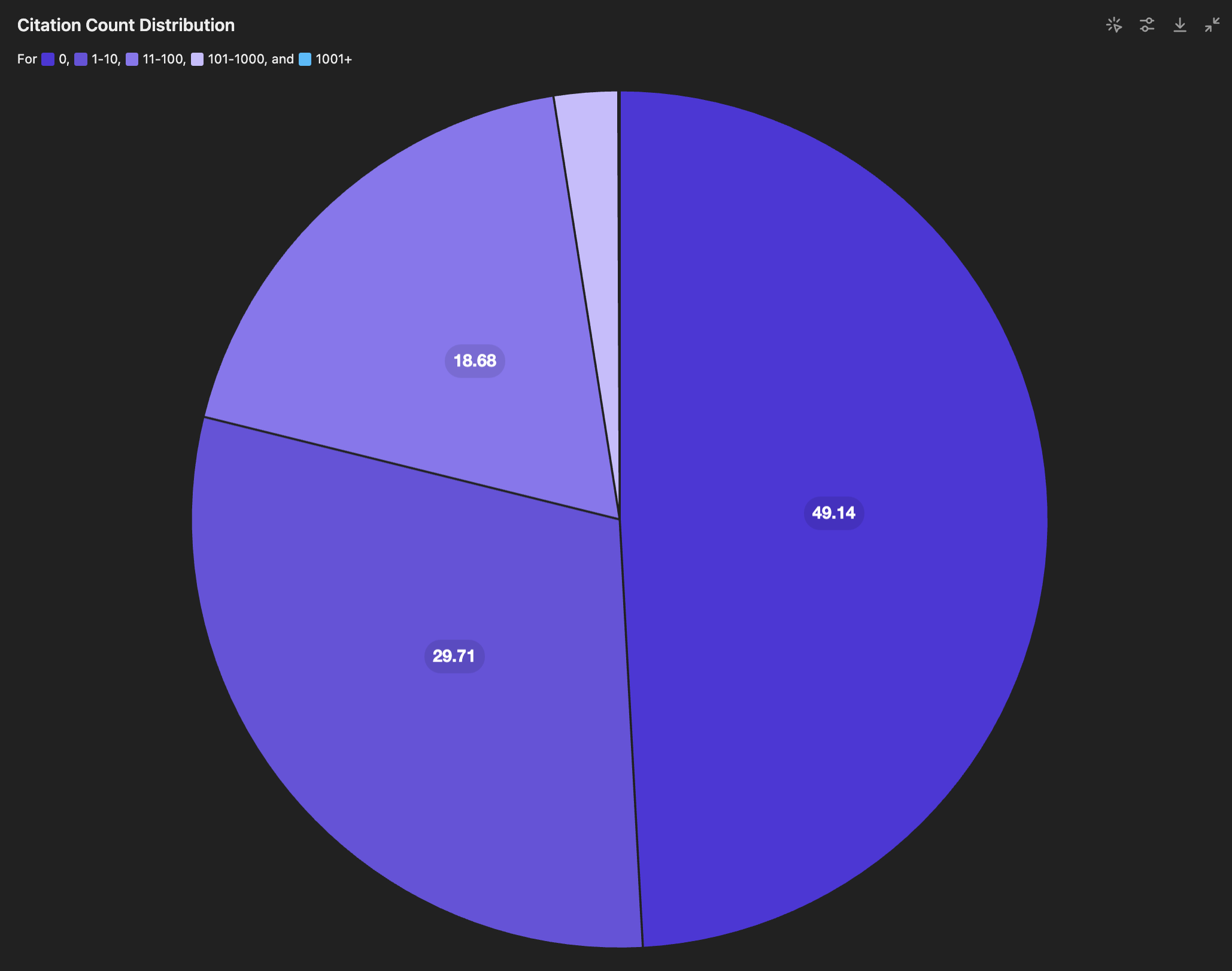 Original pie chart showing citation distribution in Prophy database